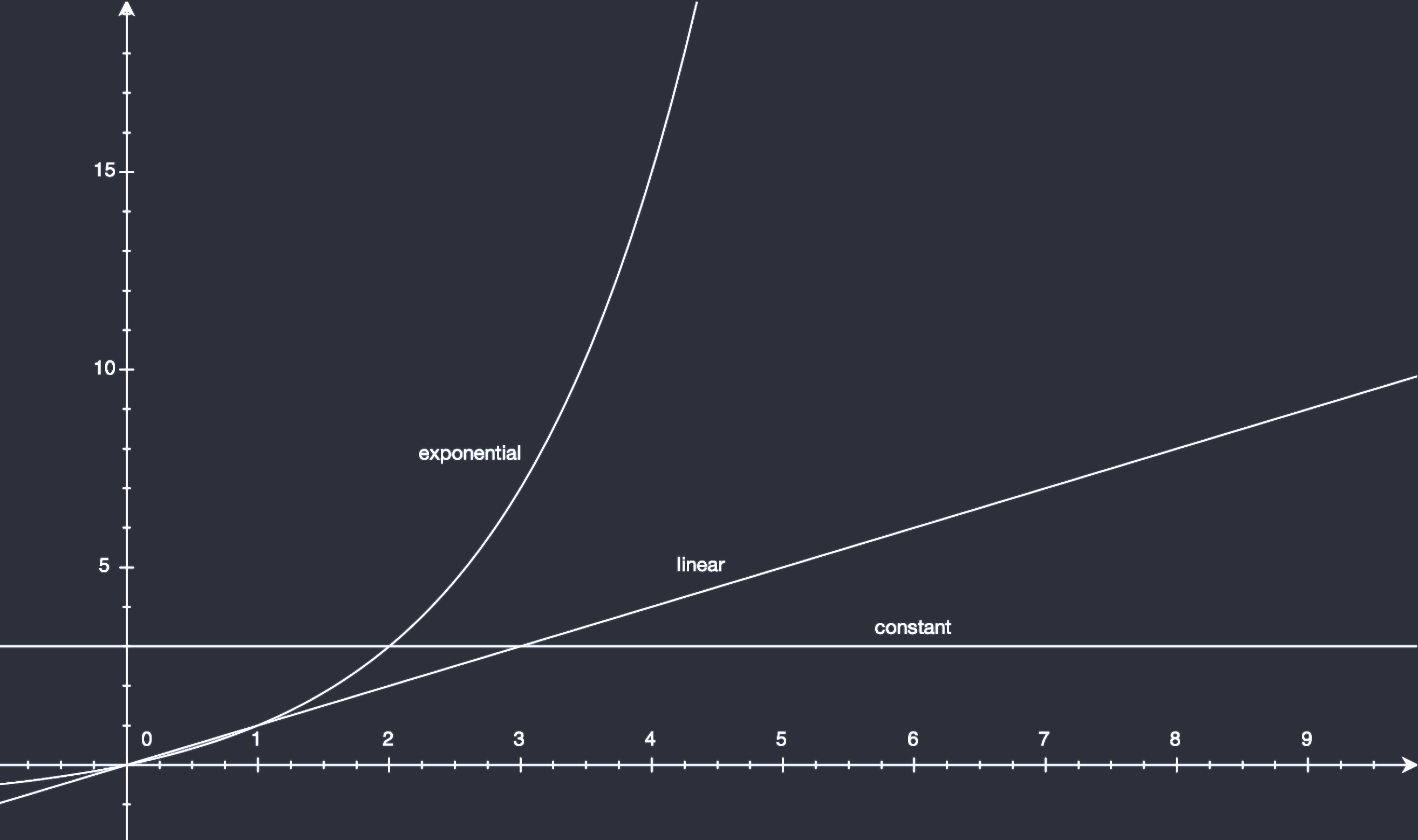 constant, linear and exponential growth in one chart