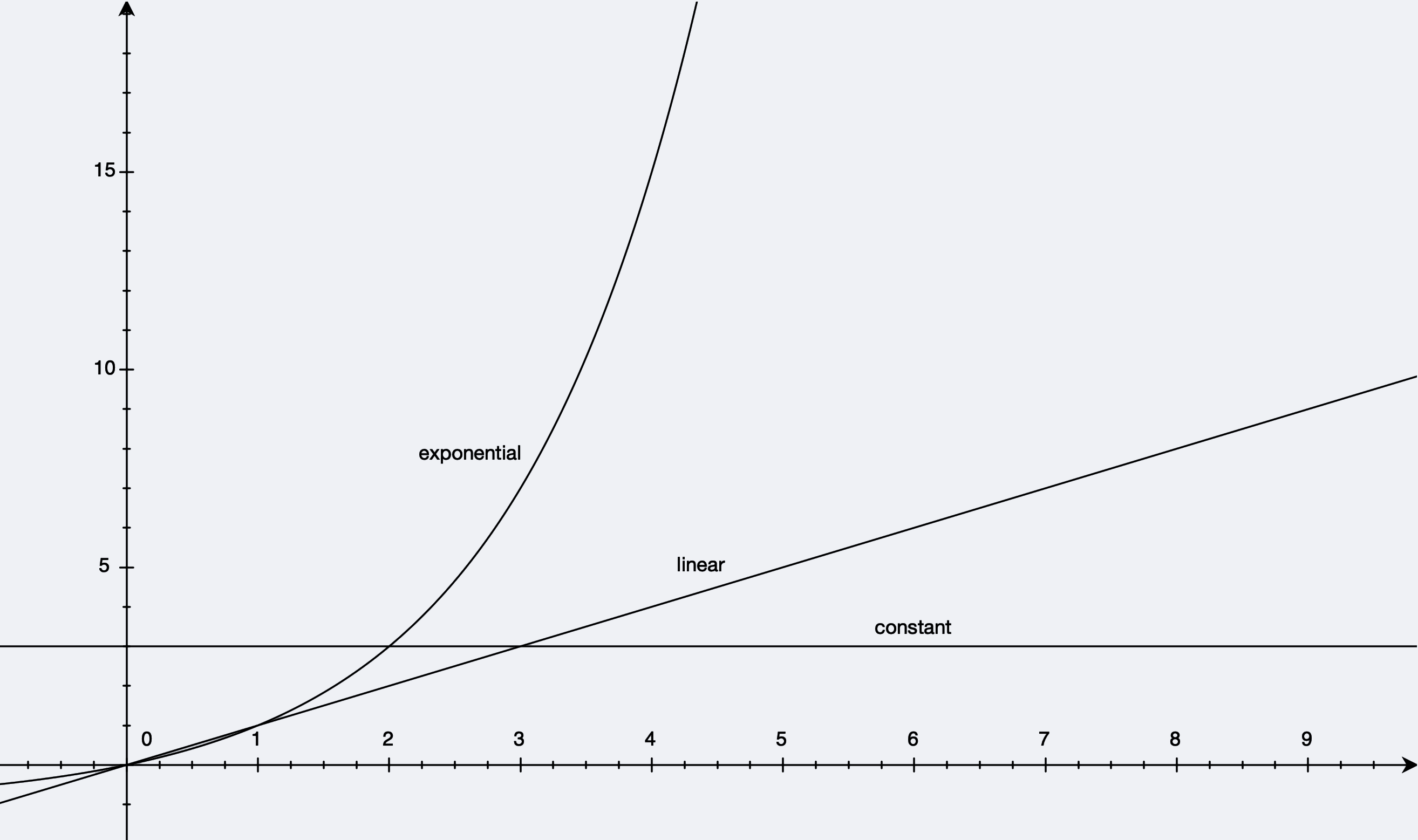 constant, linear and exponential growth in one chart
