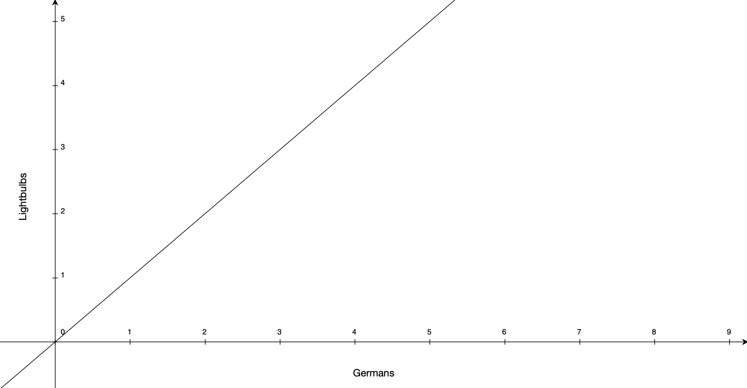 plot of linear function